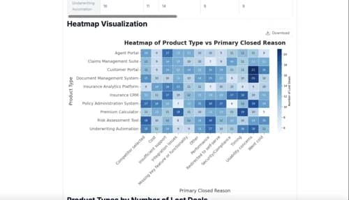 Sales CRM Closed Lost Reasons Analysis