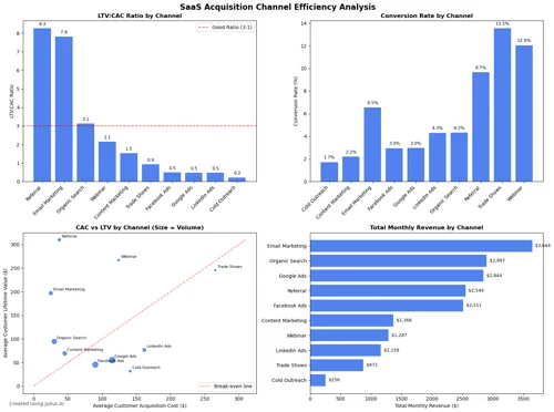 Acquisition Channel Efficiency Analysis (Copy)