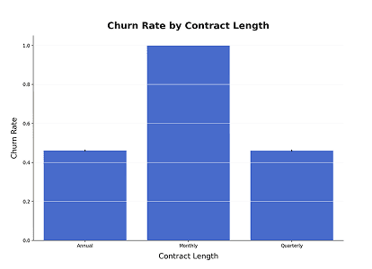 Bar chart