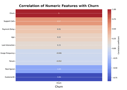 Bar chart