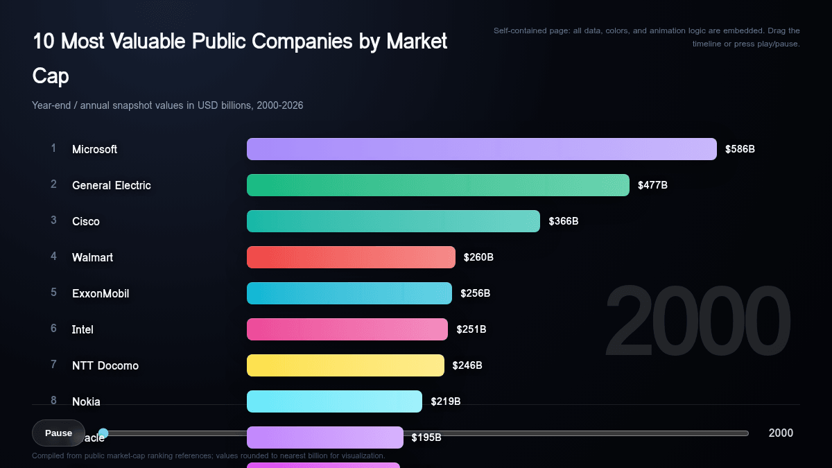 Animated bar chart race ranking the most valuable public companies