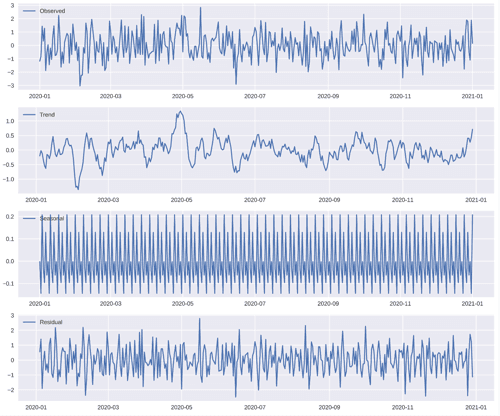 Time Series Analysis